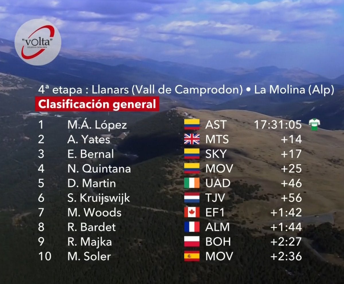 Miguel Ángel López, líder de la Vuelta a Cataluña