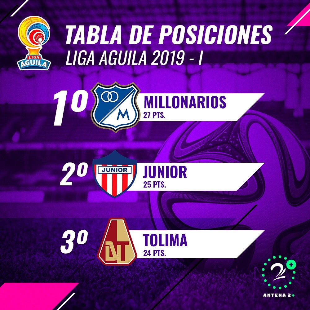 Millonarios es líder, seguido por Junior y Tolima, finalizada la fecha 13 de la Liga Águila