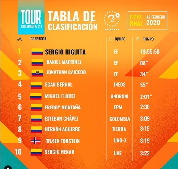 Tour Colombia 2020, clasificación general