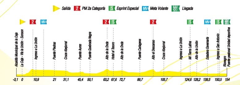Altimetría primera etapa del Clásico RCN 2022
