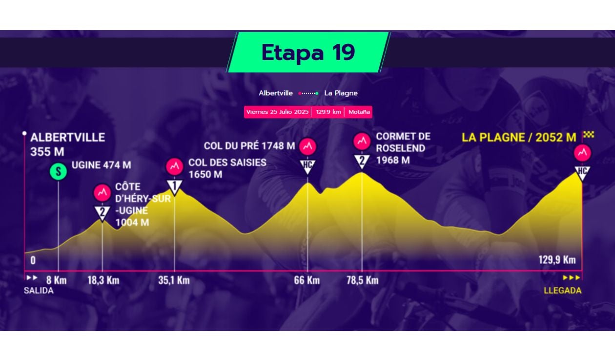 Recorrido de la etapa 19 del Tour de Francia 2025
