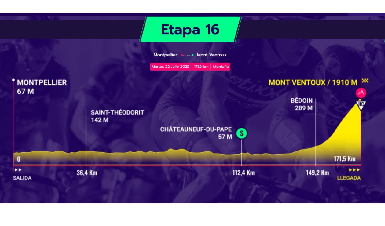 Recorrido de la etapa 16 del Tour de Francia