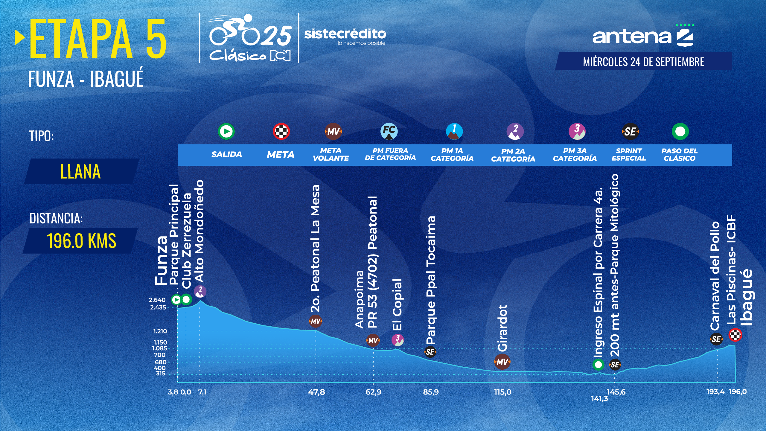Clásico RCN 2025: Altimetría etapa 5