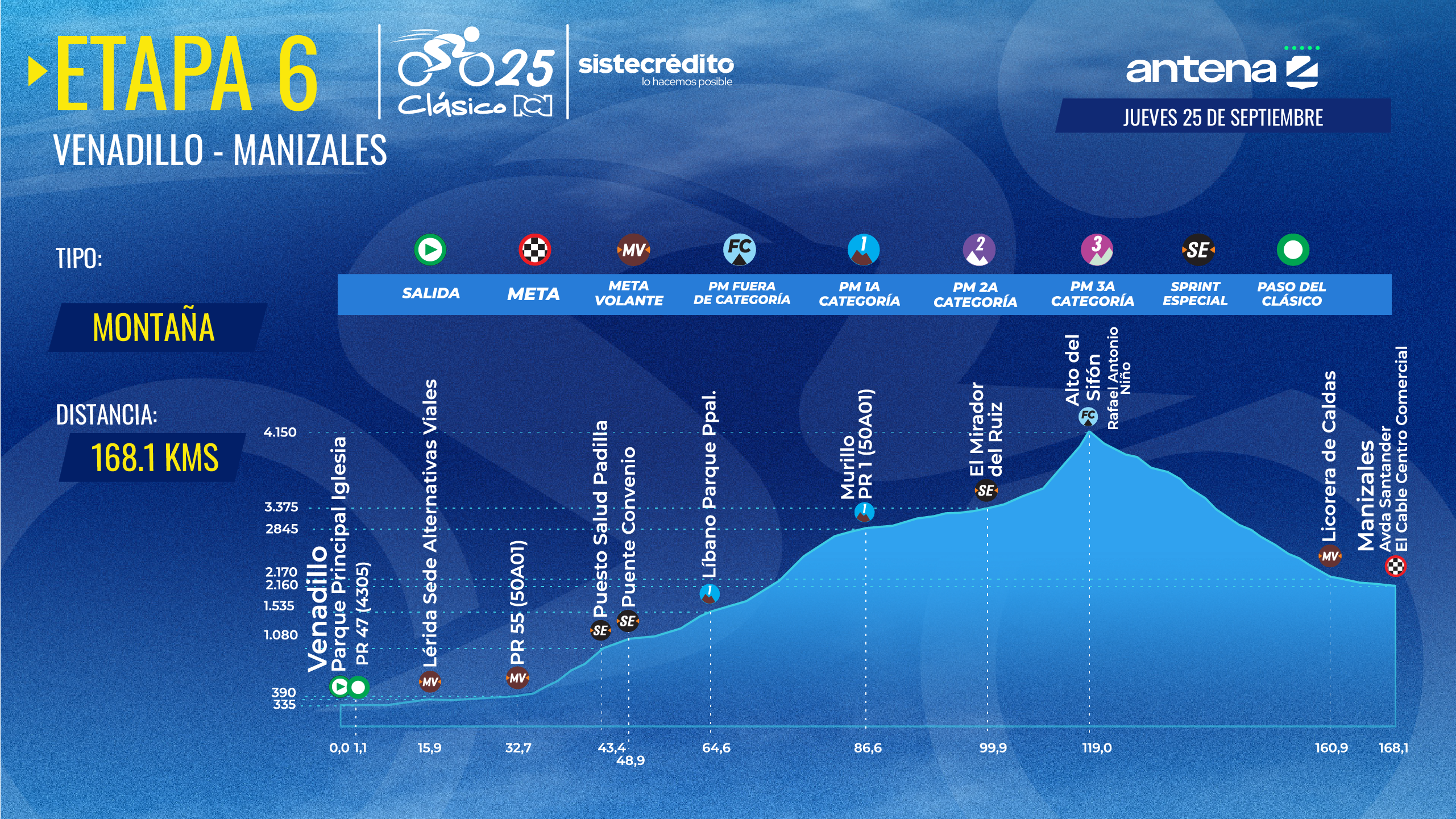 Clásico RCN 2025: Altimetría etapa 6