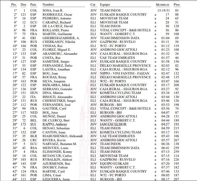 Vuelta a Burgos - clasificación general ETAPA 4