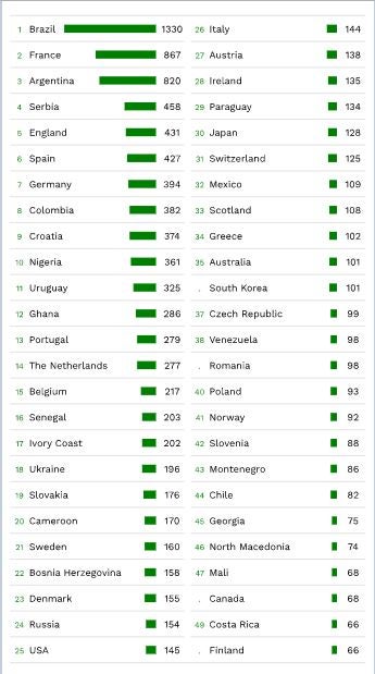 Cantidad de futbolistas en el exterior por país