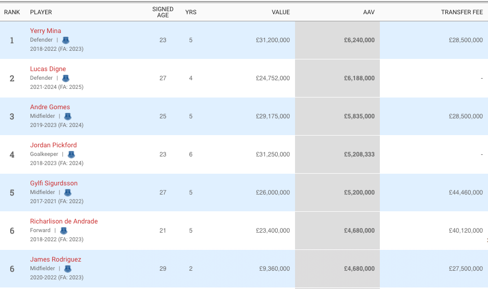 Contratos y valores de jugadores del Everton