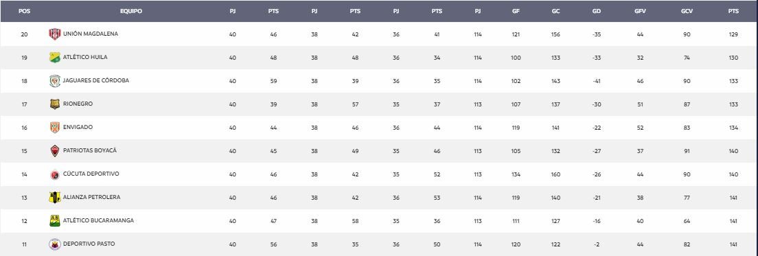 Tabla descenso 10/10