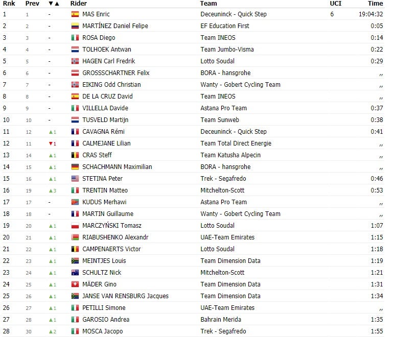 Tour de Guangxi, clasificación general - etapa 5
