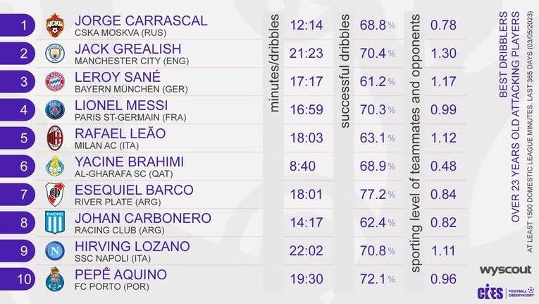 Estudio de regates del CIES en las ligas nacionales 