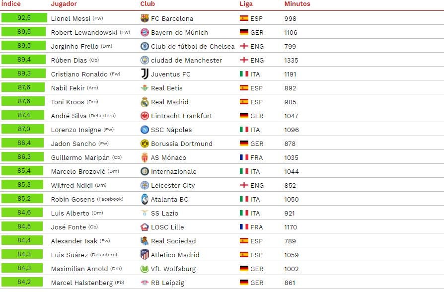 Mejores jugadores del primer trimestre de 2021