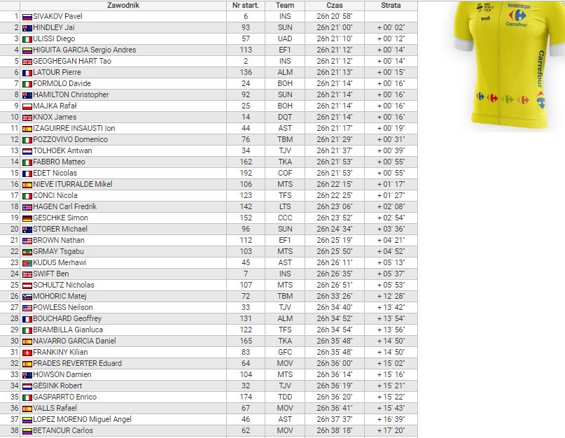 Tour de Polonia, clasificación general final