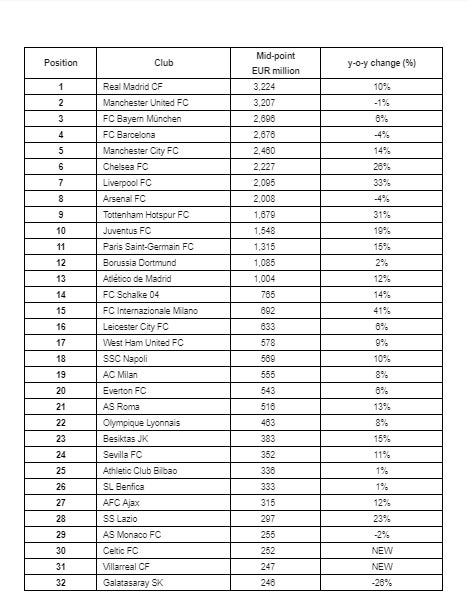 Los 32 clubes más poderosos del mundo