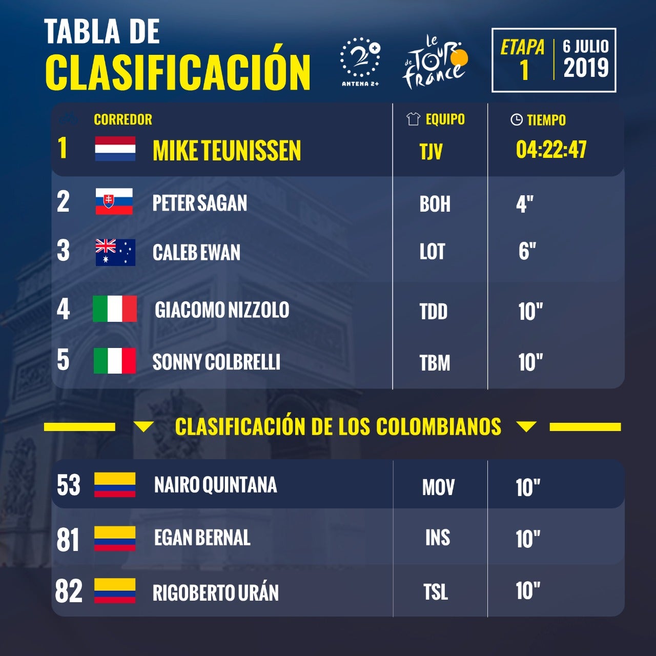 Tour de Francia, Clasificación general Etapa 1