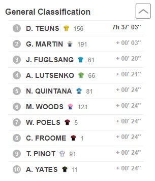 Clasificación general Criterium del Dauphiné - etapa 2