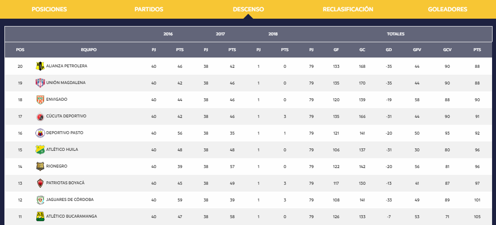 Tabla del descenso, fecha 1 Liga Águila