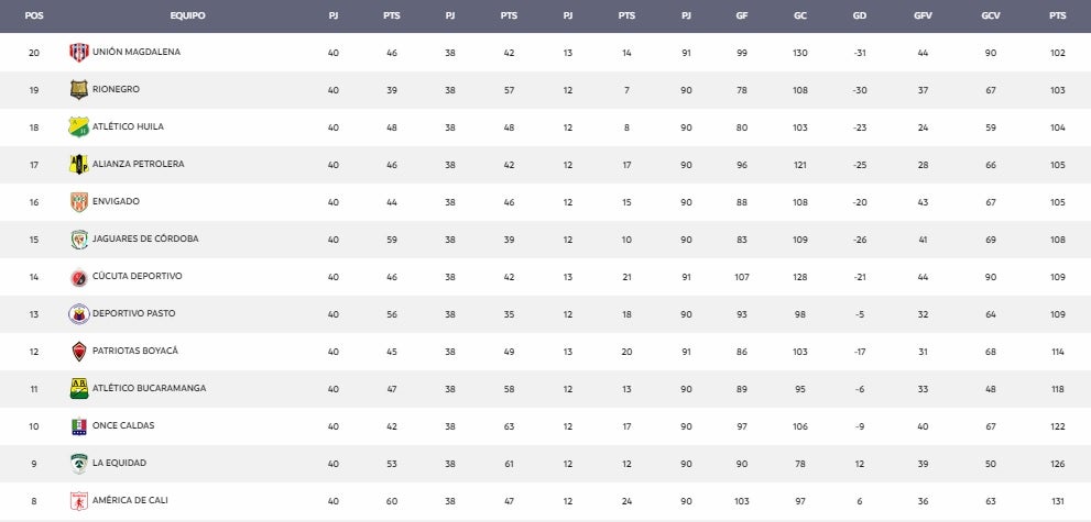 Tabla del descenso de la Liga Águila en la fecha 12
