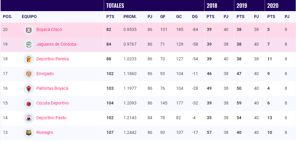 Tabla del descenso, fecha 8 Liga Betplay