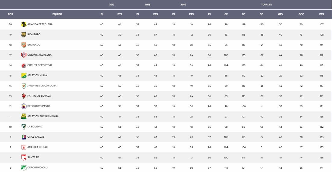 Tabla del descenso de la Liga Águila, fecha 18