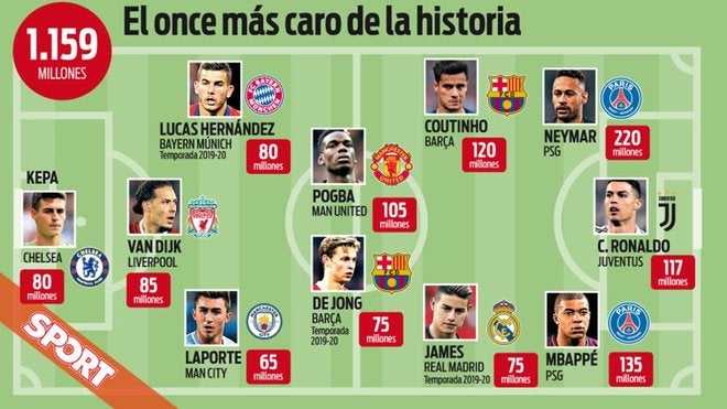 El once más costoso de la historia del fútbol según el diario Sport