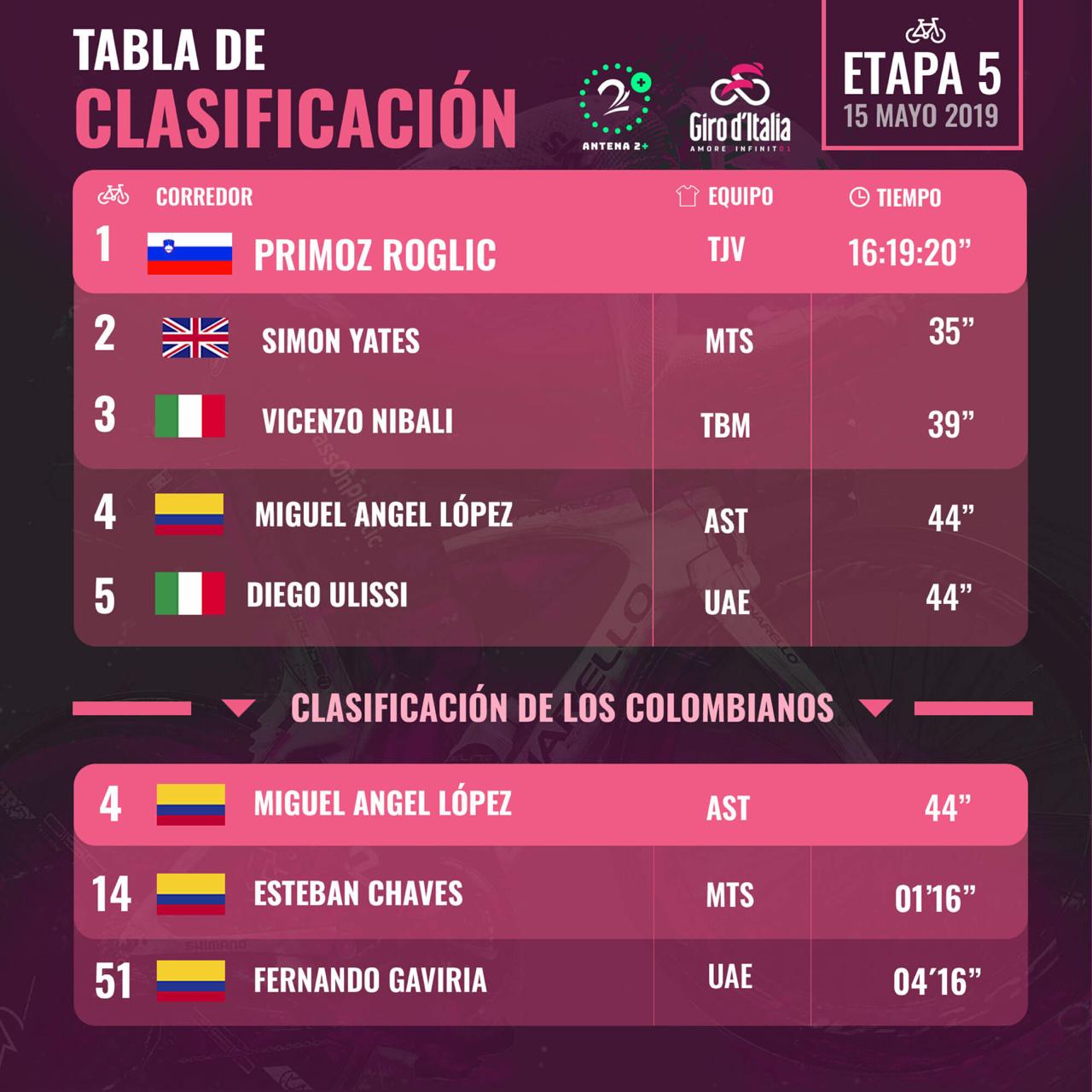 Clasificación Giro de Italia, etapa 5