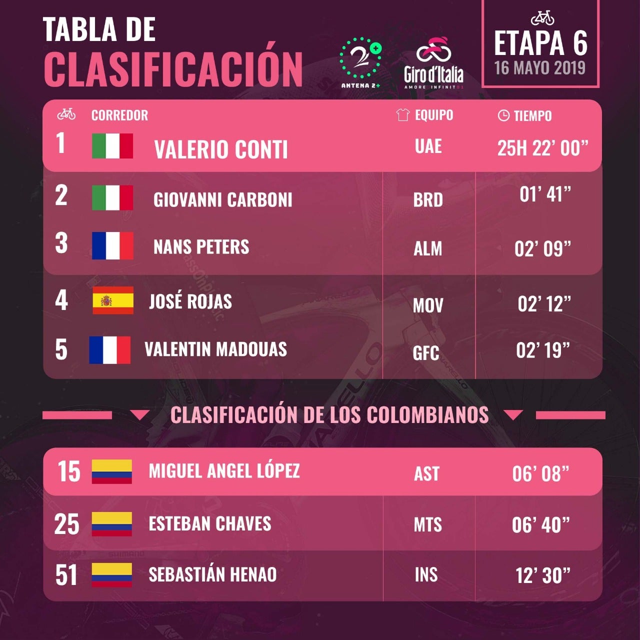 Clasificación Giro de Italia etapa 6