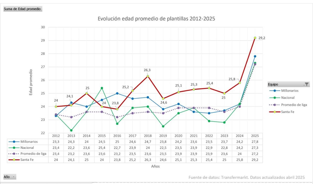 Edad promedio de Santa Fe del 2012 al 2025