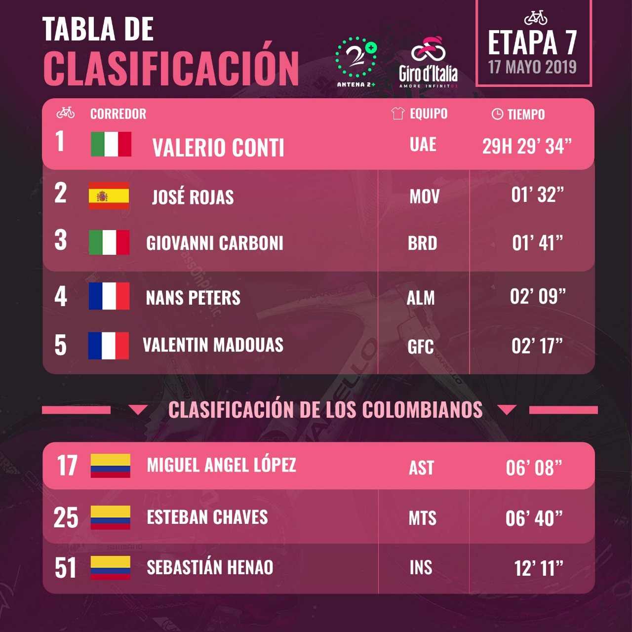 Giro de Italia, clasificación etapa 7