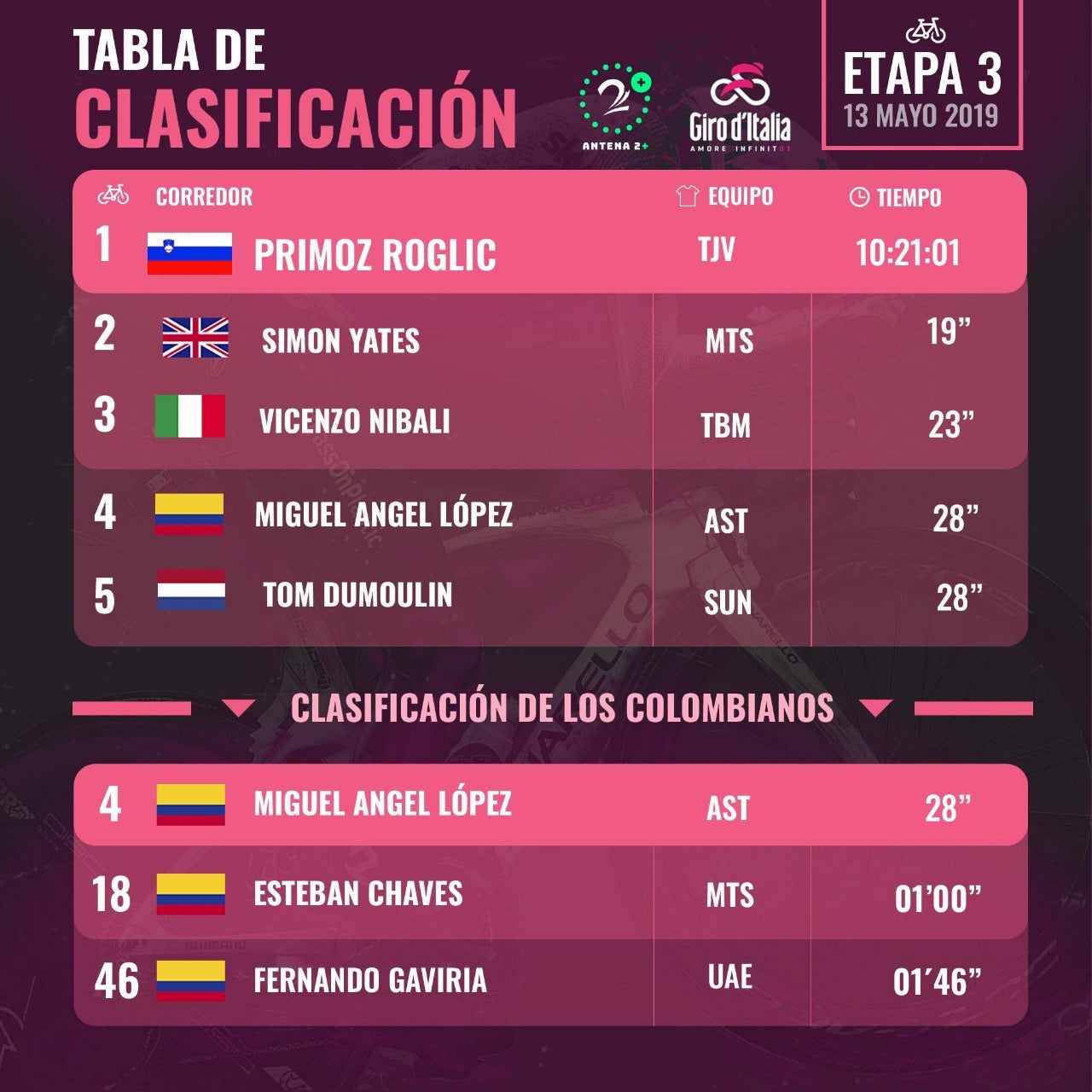 Clasificación Giro de Italia, etapa 3