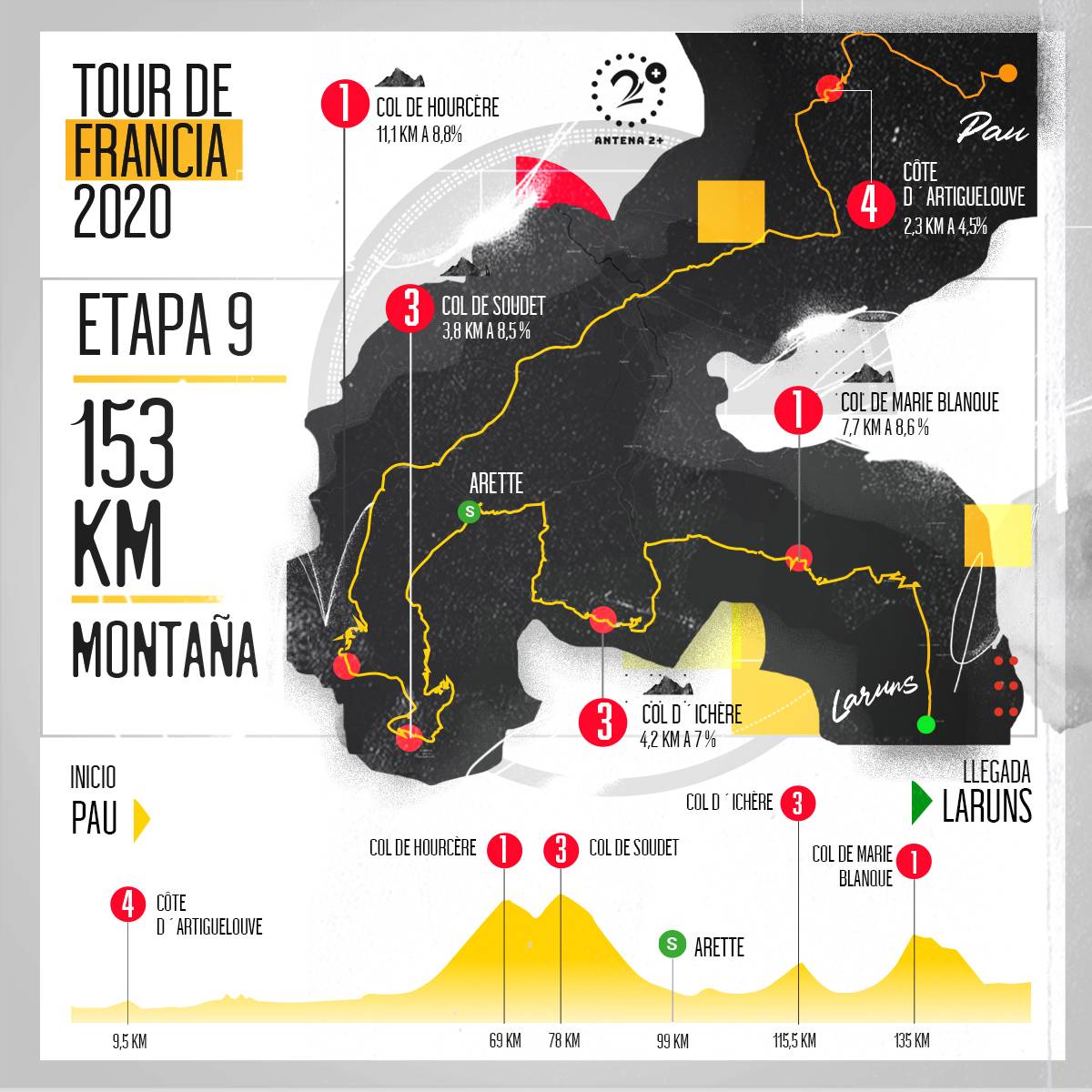 Tour de Francia, altimetrías: Pau - Laruns, 153 kilómetros, etapa 9