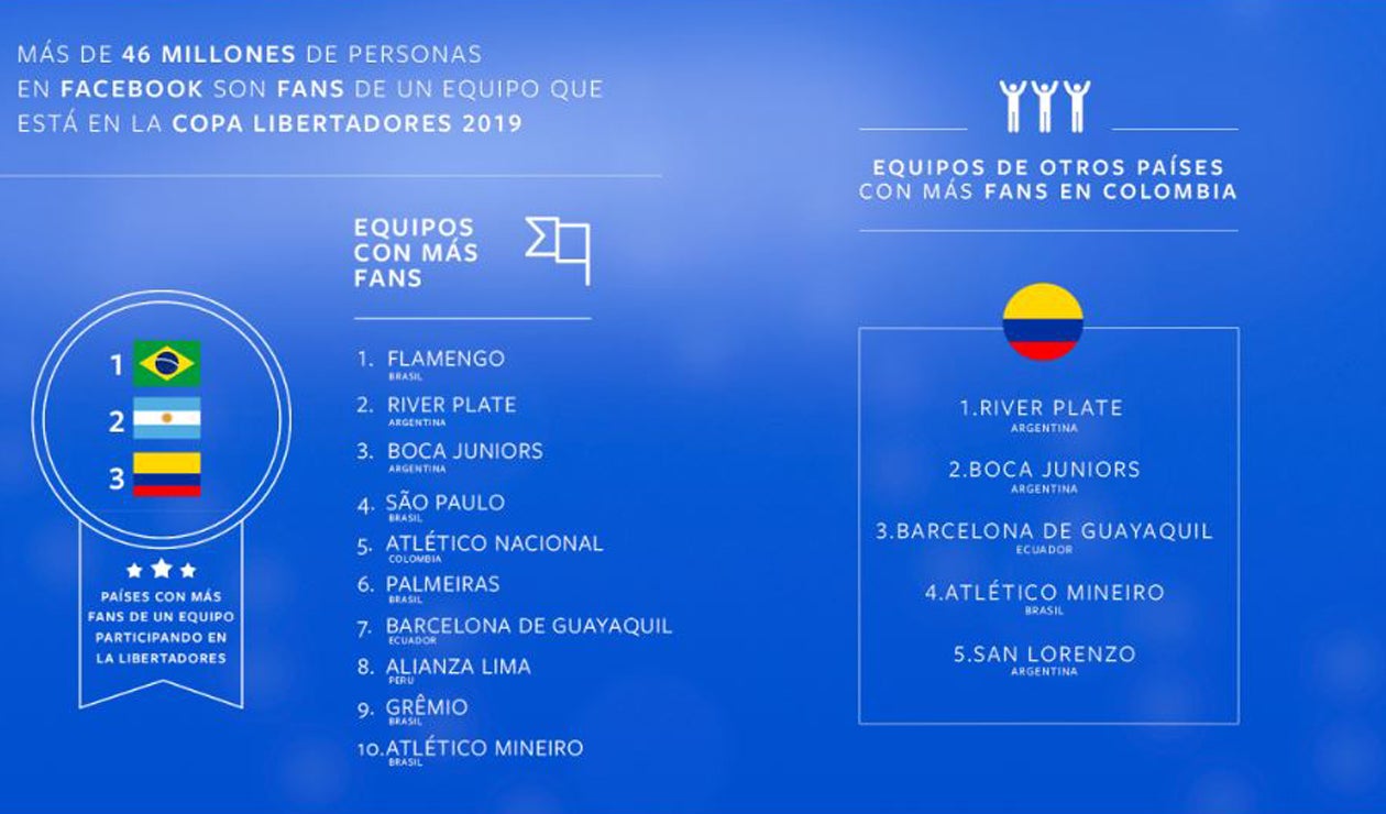 Top 10 de clubes sudamericanos en Facebook