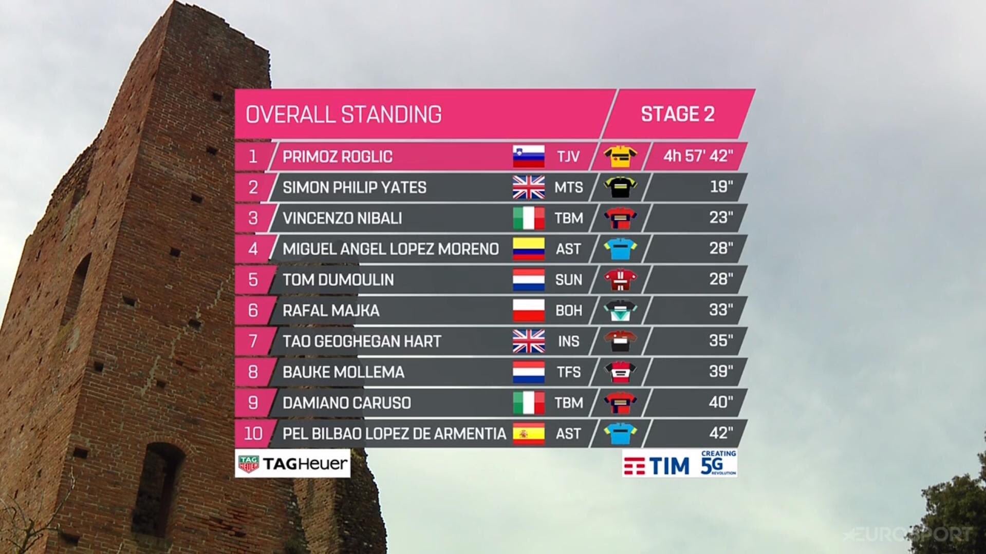 Clasificación general Giro de Italia etapa 2