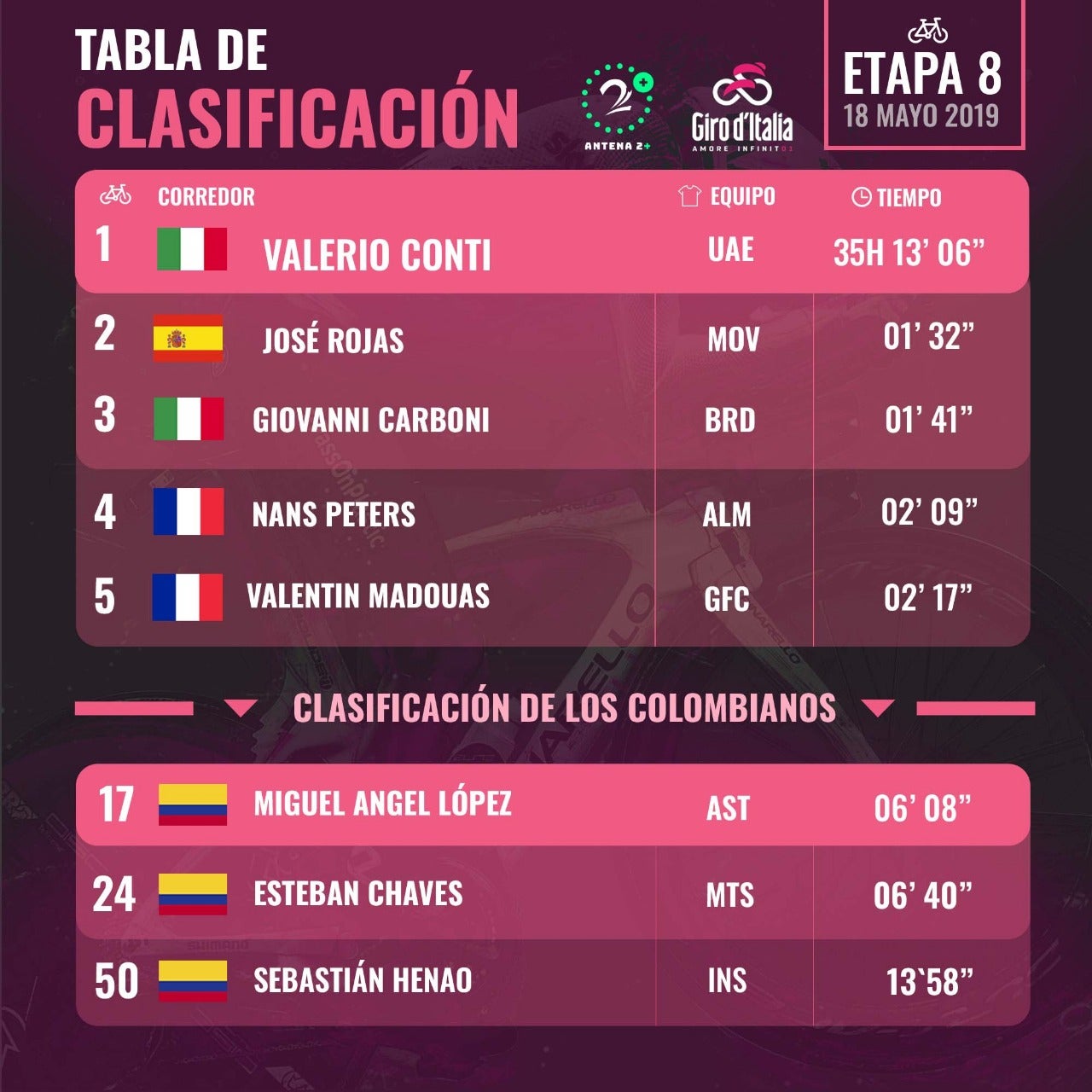 Clasificación del Giro de Italia, tras la 8 etapa