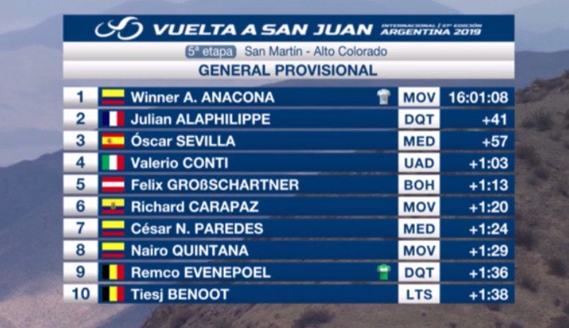 Clasificación general de la Vuelta a San Juan