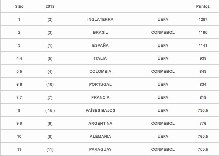 Ránking de ligas del mundo en 2019