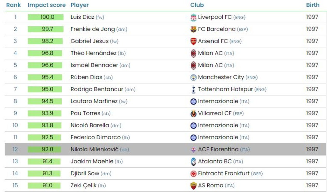 Jugadores de 25 años con más impacto en el fútbol mundial