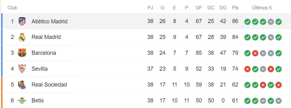 Liga española, tabla de posiciones