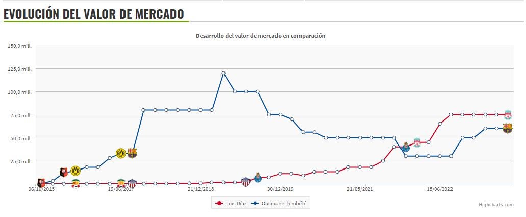 Comparación entre Luis Díaz y Ousmane Dembélé