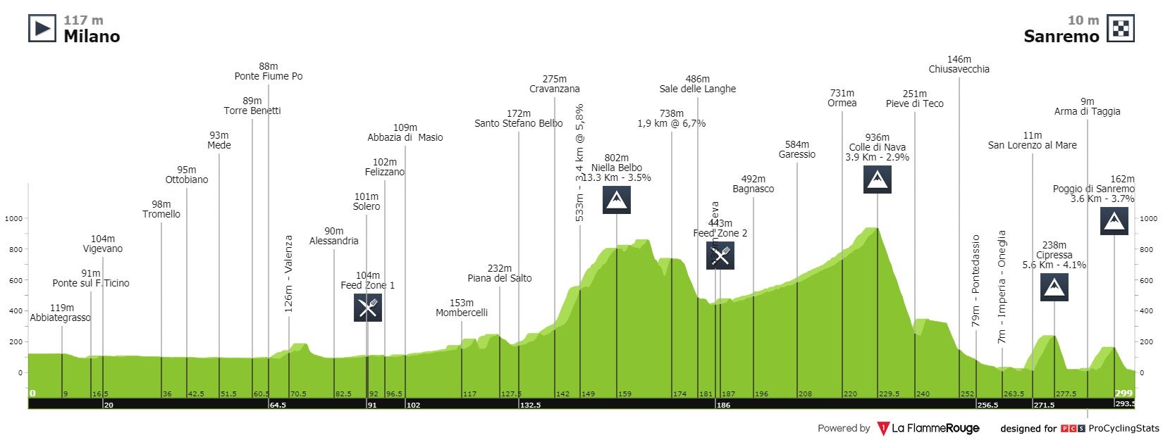 Milano San Remo 2020