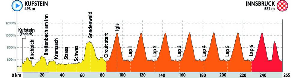 Altimetría de la prueba de ruta élite en los mundiales de ciclismo que se celebran en Austria