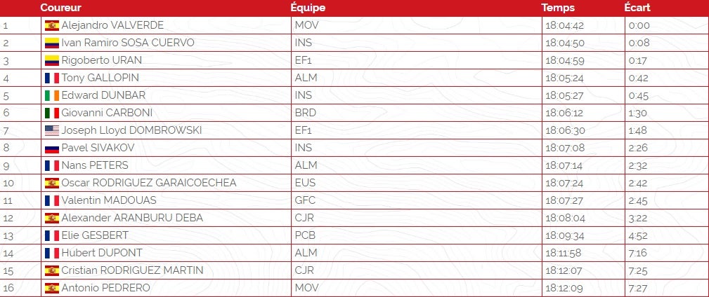 Ruta de Occitania - clasificación general última etapa