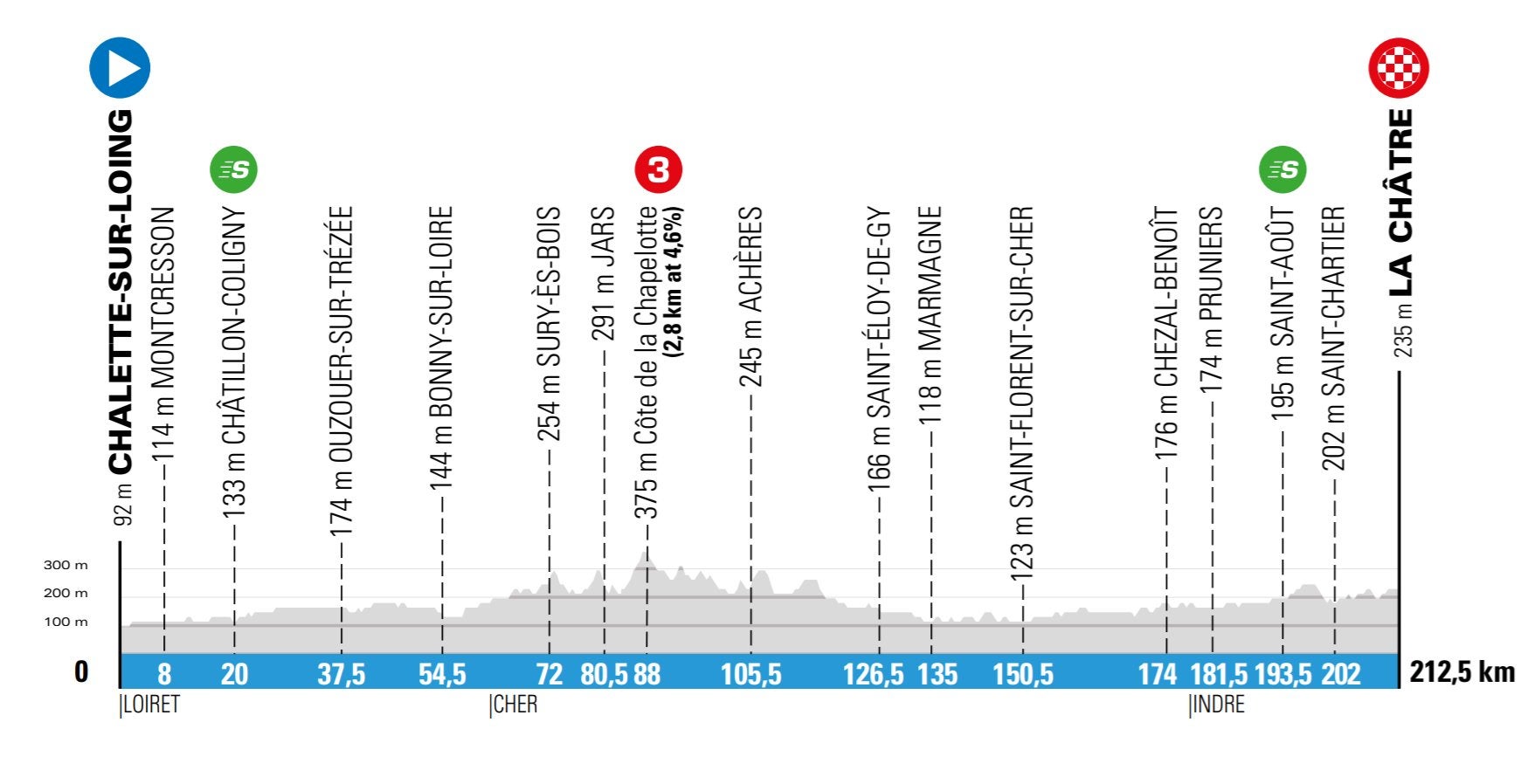 París - Niza, tercera etapa