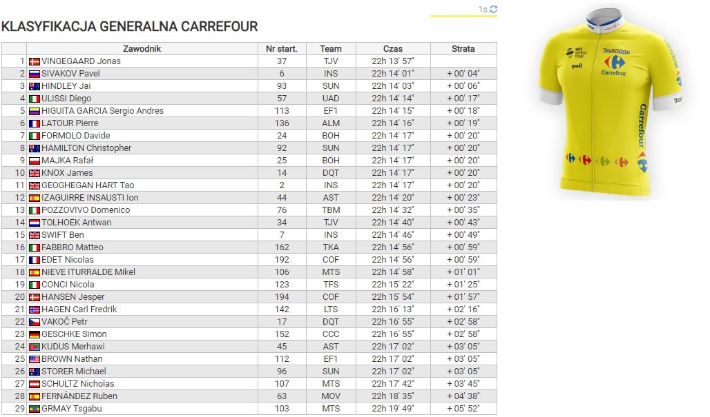 Tour de Polonia, clasificación general - Etapa 6