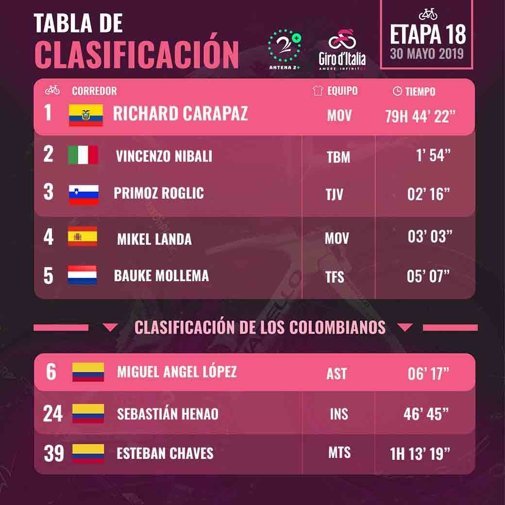General individual tras la etapa 18 del Giro de Italia 2019
