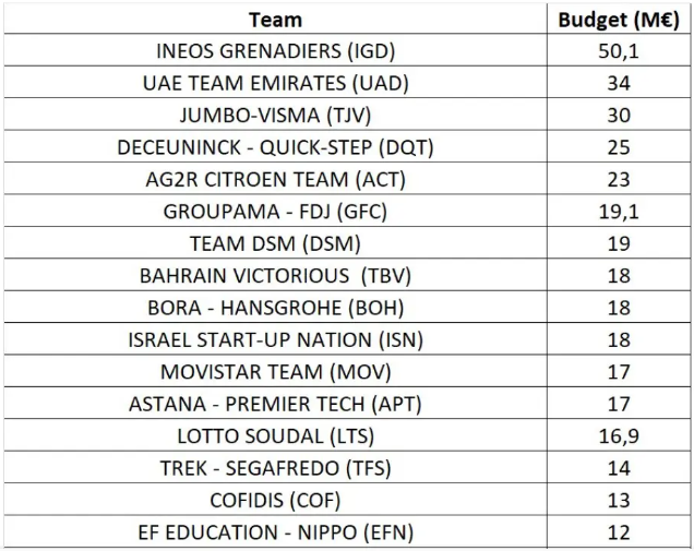 Presupuesto equipos World Tour