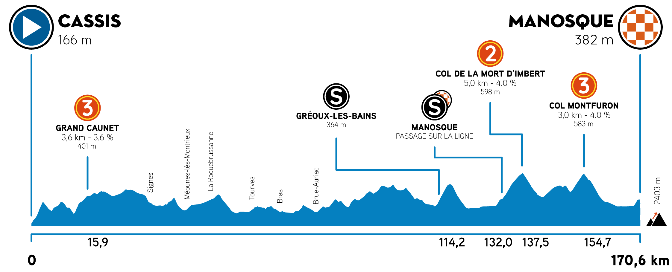 Tour de Provenza 2021