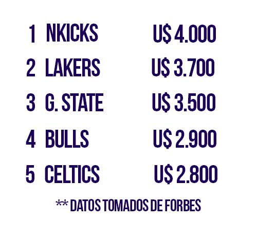 Ránking de los equipos más valiosos de la NBA