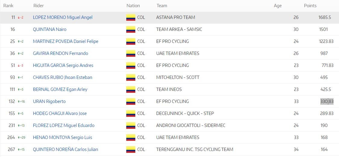 Ránking de la UCI 2020 - colombianos septiembre