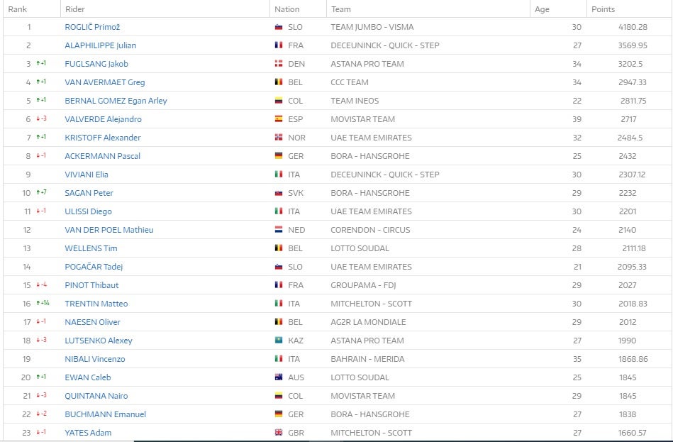 Ránking de la UCI - 30 de septiembre de 2019