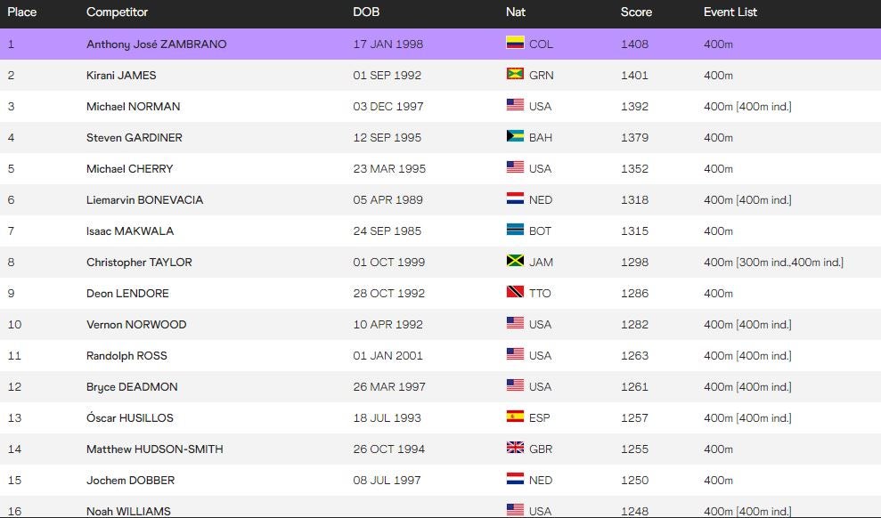 Anthony Zambrano World Athletics
